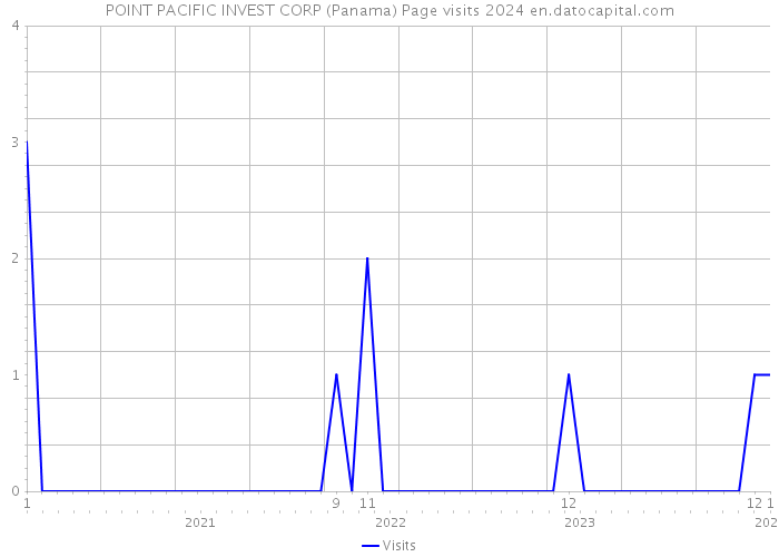 POINT PACIFIC INVEST CORP (Panama) Page visits 2024 