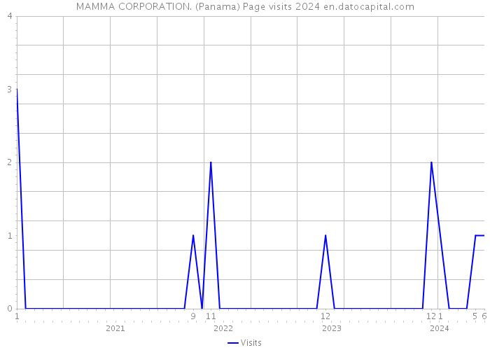 MAMMA CORPORATION. (Panama) Page visits 2024 