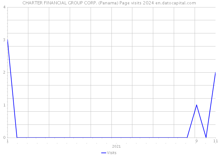 CHARTER FINANCIAL GROUP CORP. (Panama) Page visits 2024 
