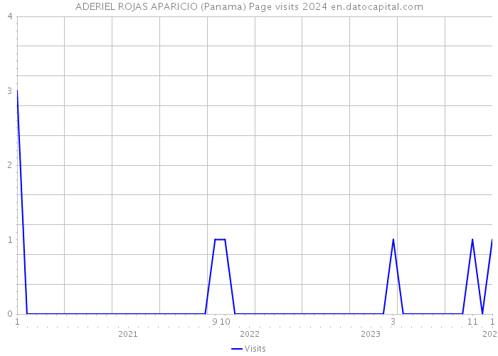 ADERIEL ROJAS APARICIO (Panama) Page visits 2024 
