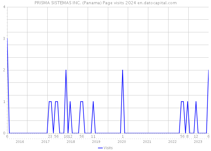 PRISMA SISTEMAS INC. (Panama) Page visits 2024 