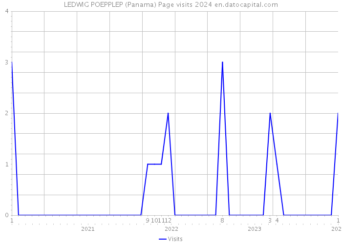 LEDWIG POEPPLEP (Panama) Page visits 2024 