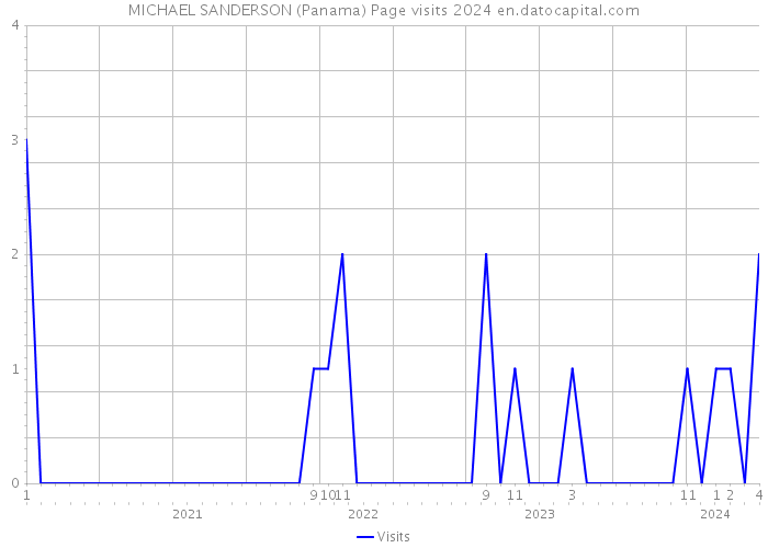 MICHAEL SANDERSON (Panama) Page visits 2024 