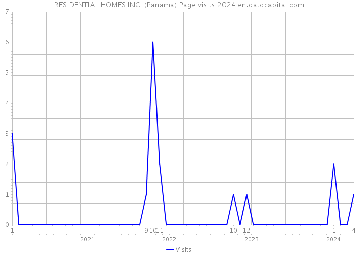 RESIDENTIAL HOMES INC. (Panama) Page visits 2024 