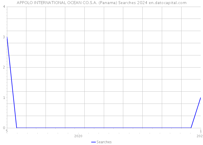 APPOLO INTERNATIONAL OCEAN CO.S.A. (Panama) Searches 2024 