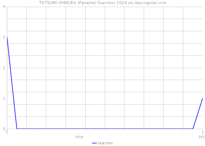 TATSUMI OHMURA (Panama) Searches 2024 