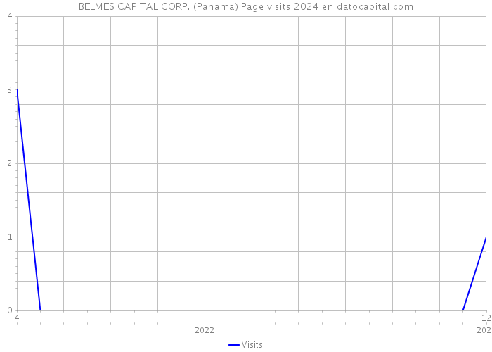BELMES CAPITAL CORP. (Panama) Page visits 2024 