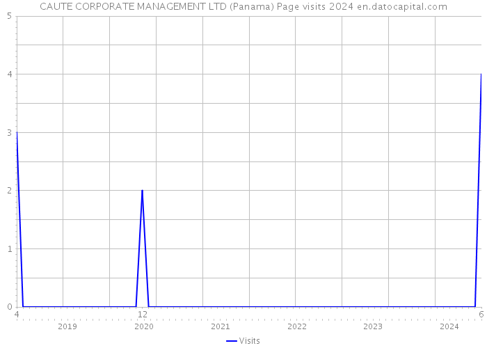 CAUTE CORPORATE MANAGEMENT LTD (Panama) Page visits 2024 