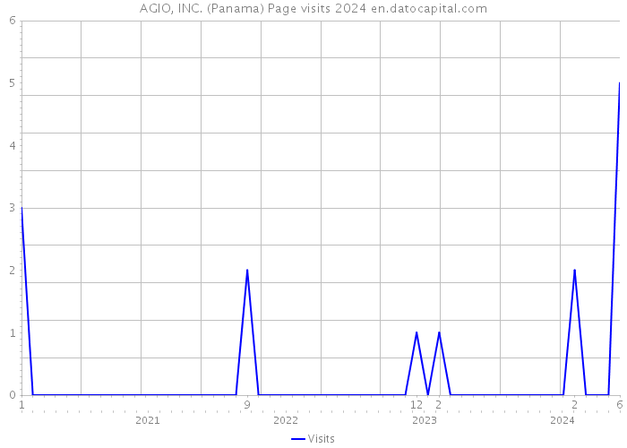 AGIO, INC. (Panama) Page visits 2024 