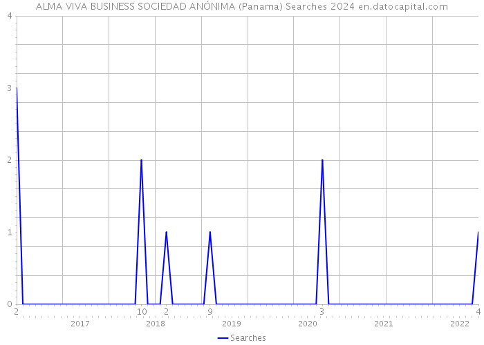 ALMA VIVA BUSINESS SOCIEDAD ANÓNIMA (Panama) Searches 2024 