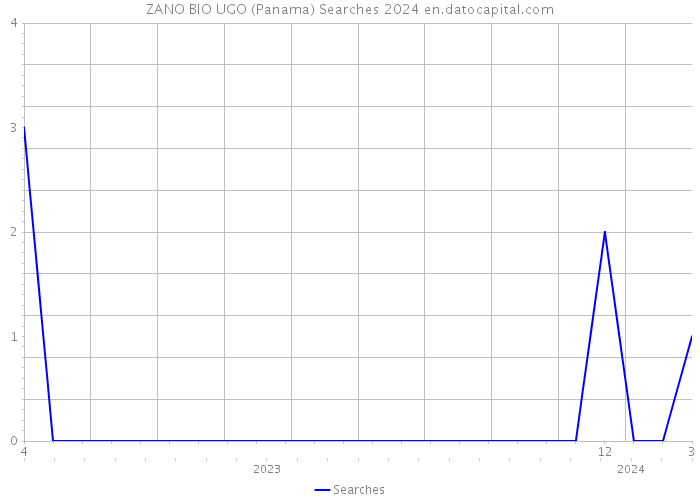 ZANO BIO UGO (Panama) Searches 2024 