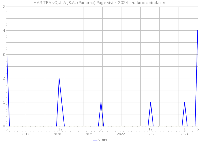MAR TRANQUILA ,S.A. (Panama) Page visits 2024 