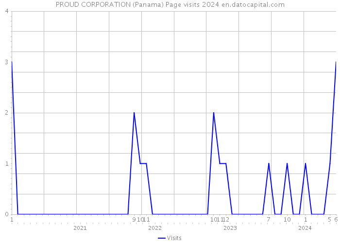 PROUD CORPORATION (Panama) Page visits 2024 