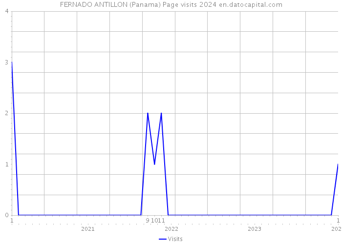 FERNADO ANTILLON (Panama) Page visits 2024 