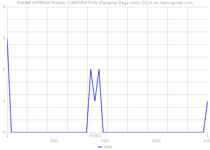 RANER INTERNATIONAL CORPORATION (Panama) Page visits 2024 