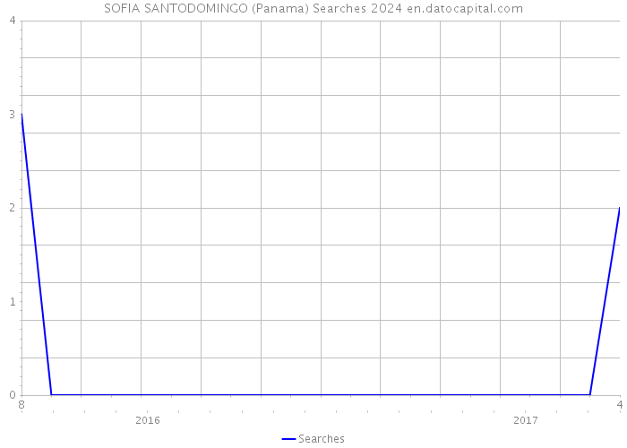 SOFIA SANTODOMINGO (Panama) Searches 2024 