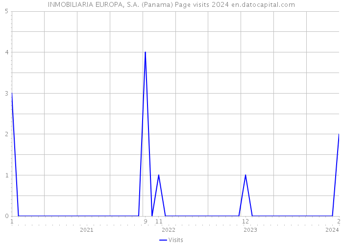 INMOBILIARIA EUROPA, S.A. (Panama) Page visits 2024 