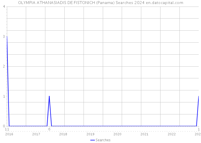 OLYMPIA ATHANASIADIS DE FISTONICH (Panama) Searches 2024 