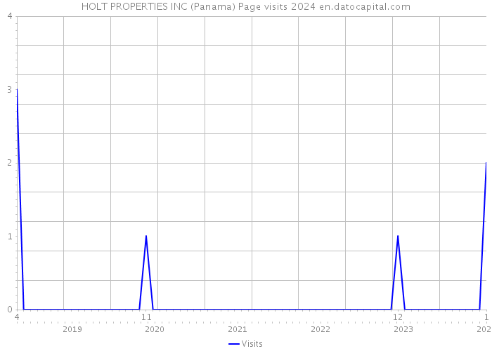 HOLT PROPERTIES INC (Panama) Page visits 2024 