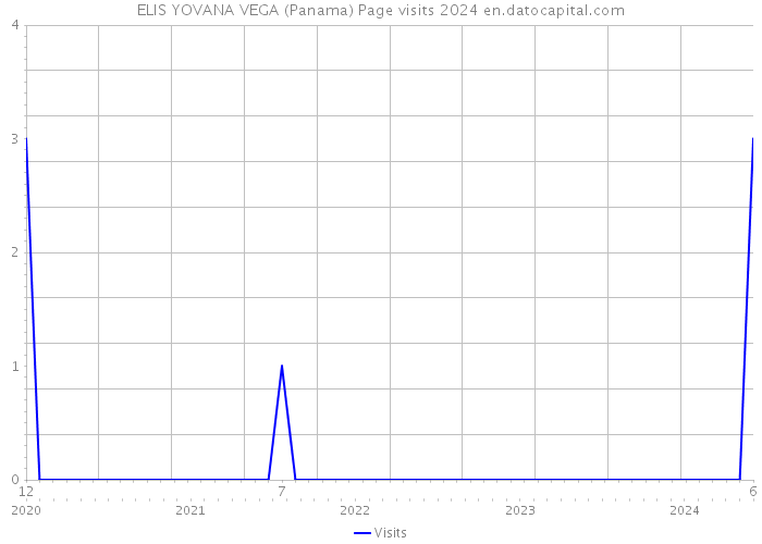 ELIS YOVANA VEGA (Panama) Page visits 2024 