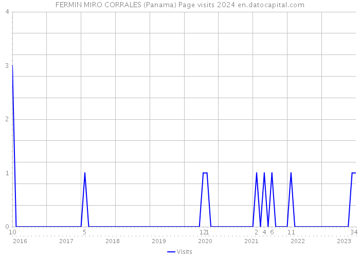 FERMIN MIRO CORRALES (Panama) Page visits 2024 