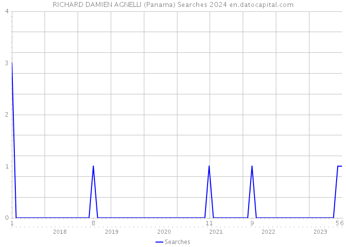 RICHARD DAMIEN AGNELLI (Panama) Searches 2024 