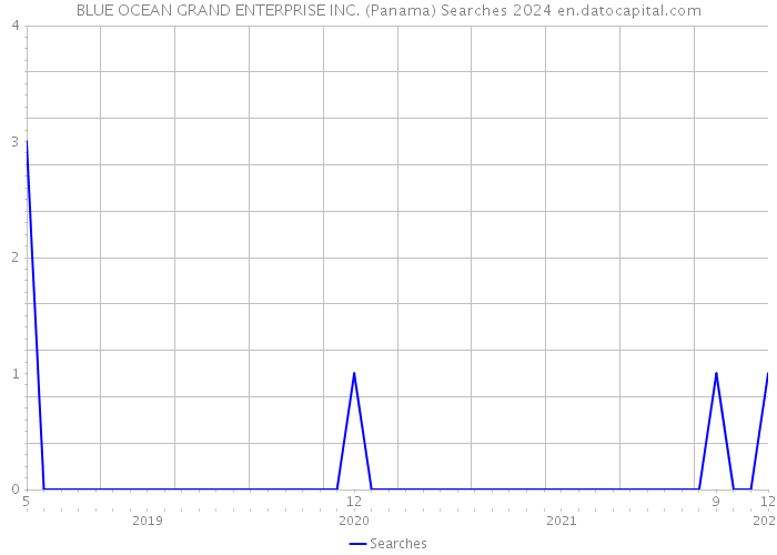 BLUE OCEAN GRAND ENTERPRISE INC. (Panama) Searches 2024 