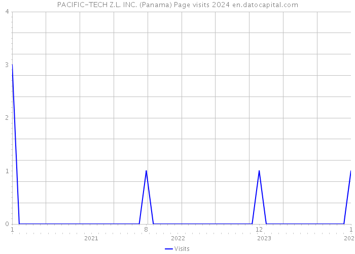 PACIFIC-TECH Z.L. INC. (Panama) Page visits 2024 