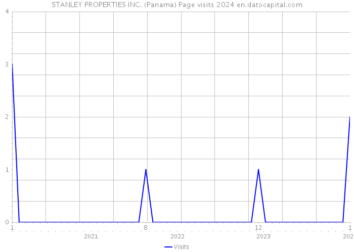 STANLEY PROPERTIES INC. (Panama) Page visits 2024 