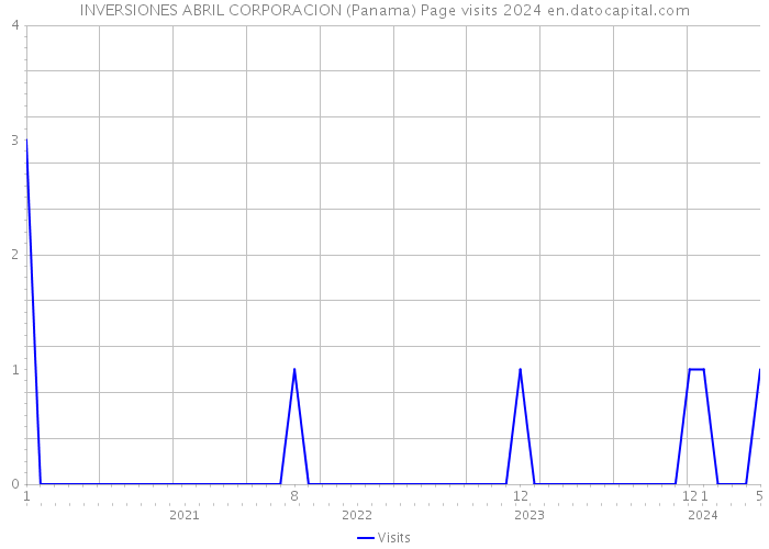 INVERSIONES ABRIL CORPORACION (Panama) Page visits 2024 