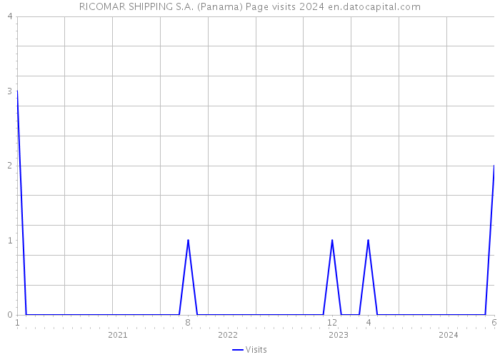 RICOMAR SHIPPING S.A. (Panama) Page visits 2024 