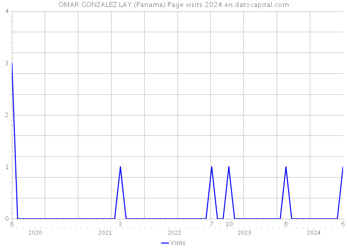 OMAR GONZALEZ LAY (Panama) Page visits 2024 