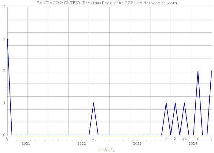 SANTIAGO MONTEJO (Panama) Page visits 2024 