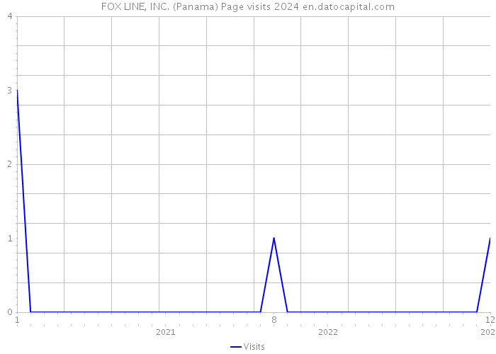 FOX LINE, INC. (Panama) Page visits 2024 