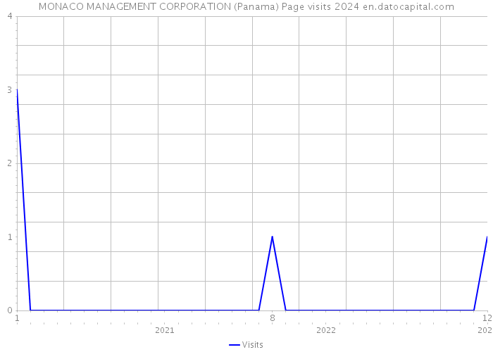 MONACO MANAGEMENT CORPORATION (Panama) Page visits 2024 