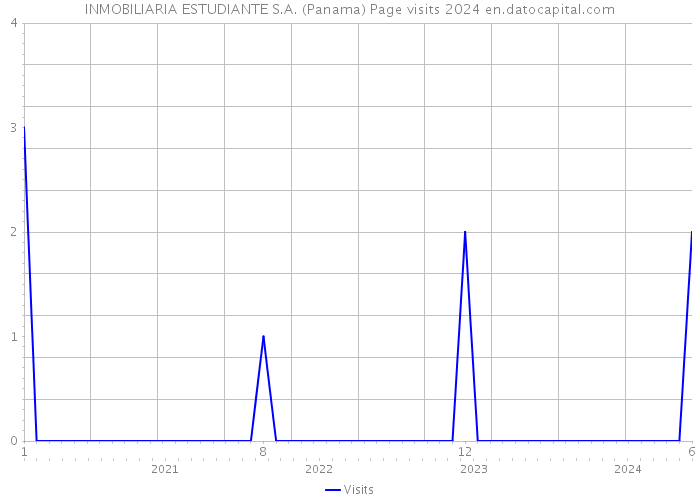 INMOBILIARIA ESTUDIANTE S.A. (Panama) Page visits 2024 