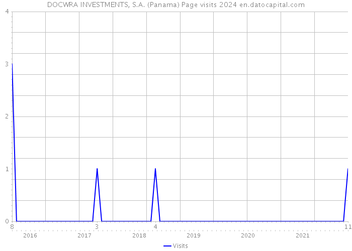 DOCWRA INVESTMENTS, S.A. (Panama) Page visits 2024 