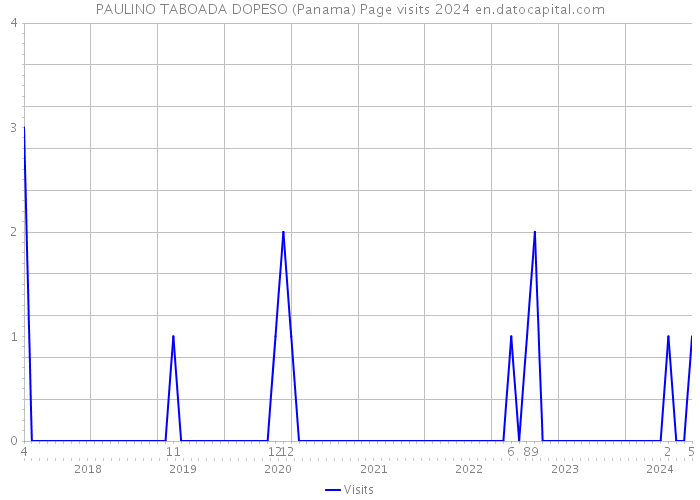 PAULINO TABOADA DOPESO (Panama) Page visits 2024 