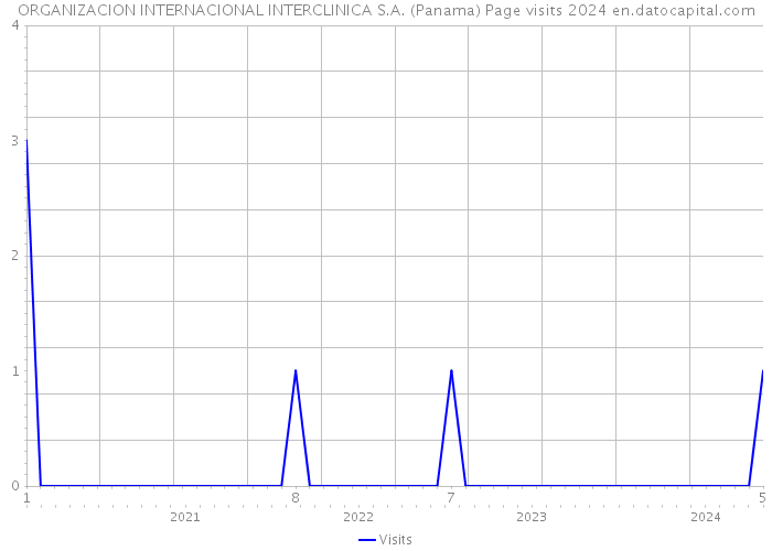 ORGANIZACION INTERNACIONAL INTERCLINICA S.A. (Panama) Page visits 2024 
