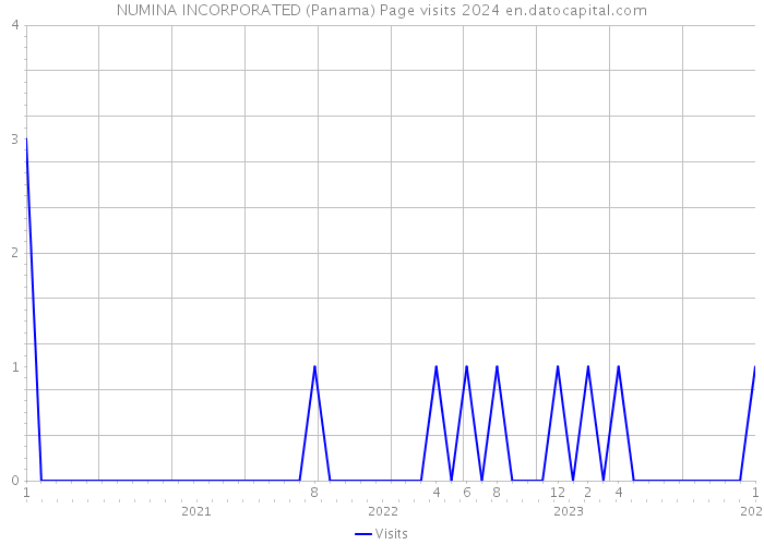 NUMINA INCORPORATED (Panama) Page visits 2024 