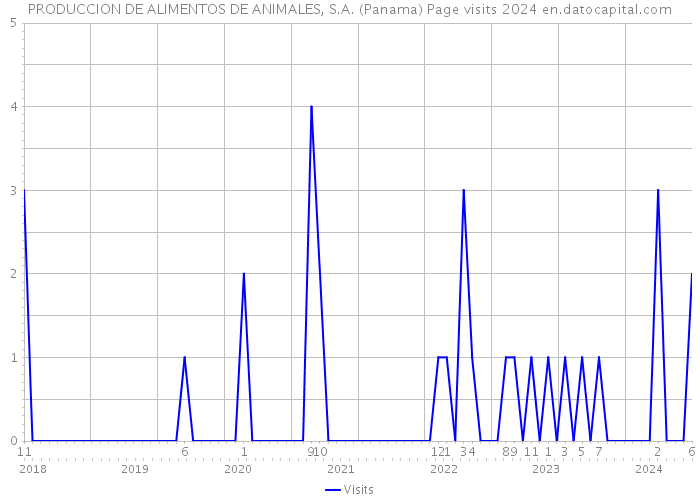 PRODUCCION DE ALIMENTOS DE ANIMALES, S.A. (Panama) Page visits 2024 