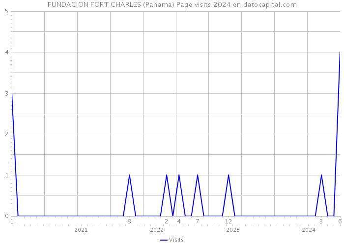 FUNDACION FORT CHARLES (Panama) Page visits 2024 