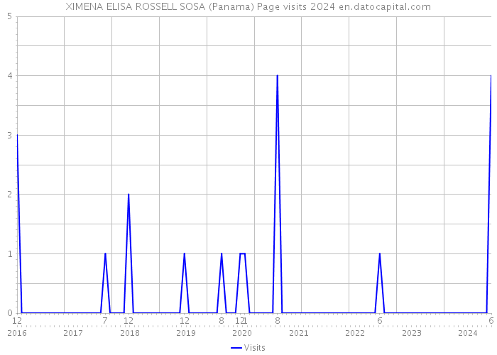 XIMENA ELISA ROSSELL SOSA (Panama) Page visits 2024 