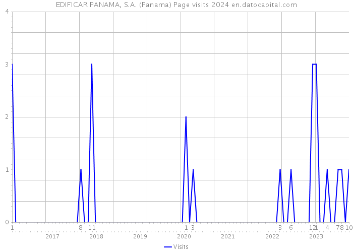 EDIFICAR PANAMA, S.A. (Panama) Page visits 2024 