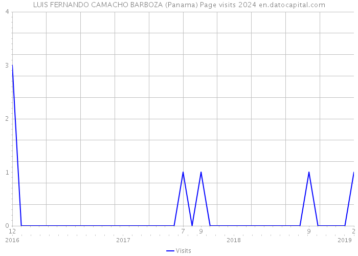 LUIS FERNANDO CAMACHO BARBOZA (Panama) Page visits 2024 