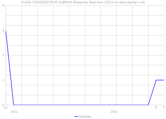 ICASA GONZÁLEZ RUIZ ALEMAN (Panama) Searches 2024 