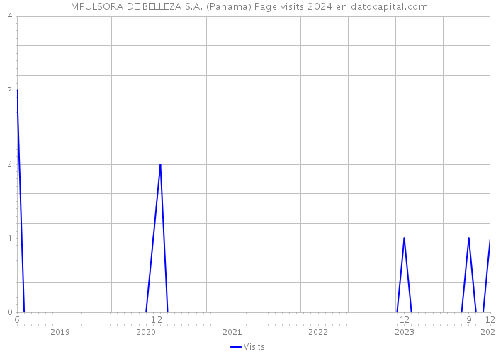 IMPULSORA DE BELLEZA S.A. (Panama) Page visits 2024 