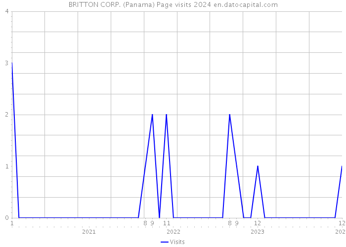 BRITTON CORP. (Panama) Page visits 2024 