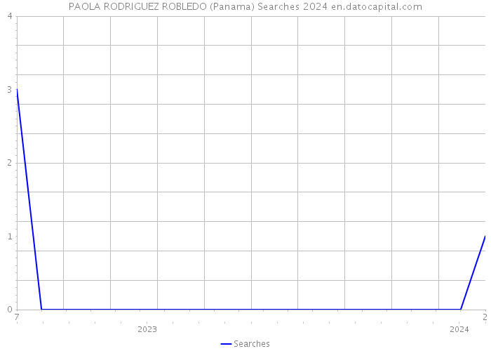 PAOLA RODRIGUEZ ROBLEDO (Panama) Searches 2024 