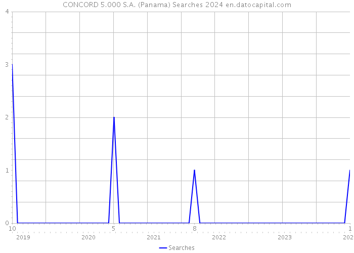 CONCORD 5.000 S.A. (Panama) Searches 2024 